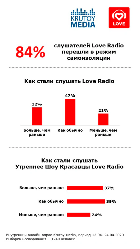 Слушание Love Radio в период самоизоляции